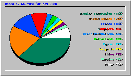 Usage by Country for May 2025