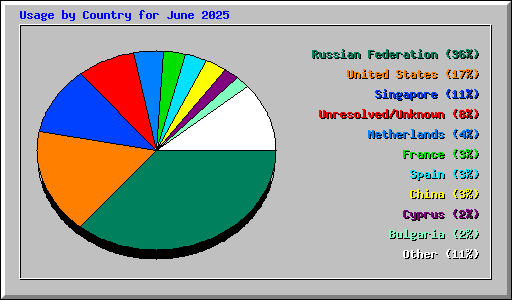 Usage by Country for June 2025