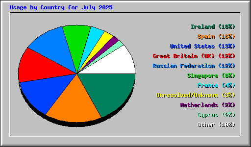 Usage by Country for July 2025