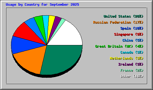 Usage by Country for September 2025
