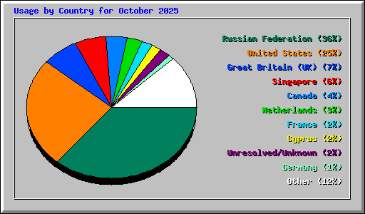Usage by Country for October 2025