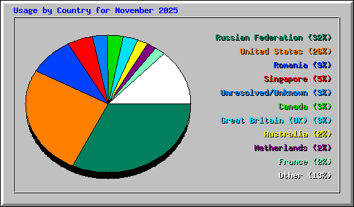 Usage by Country for November 2025