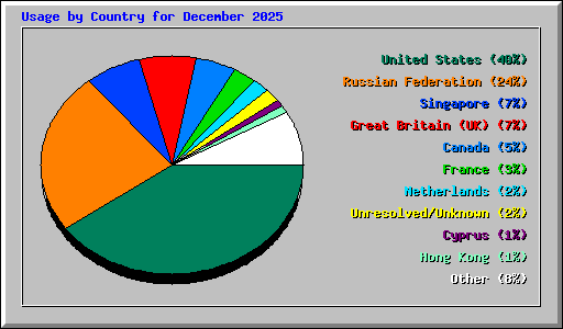 Usage by Country for December 2025