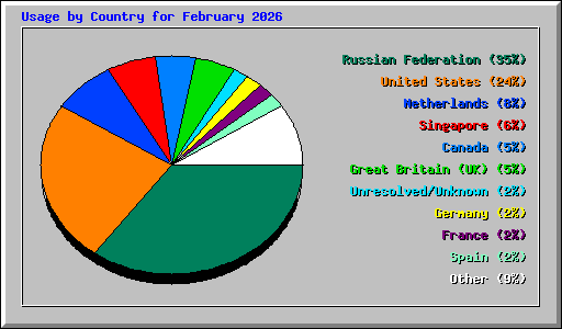 Usage by Country for February 2026