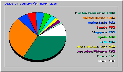Usage by Country for March 2026