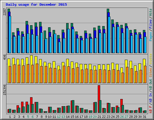 Daily usage for December 2015