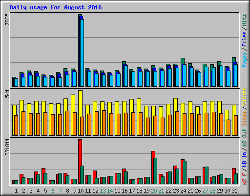 Daily usage for August 2016