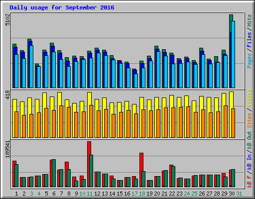Daily usage for September 2016