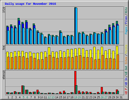 Daily usage for November 2016