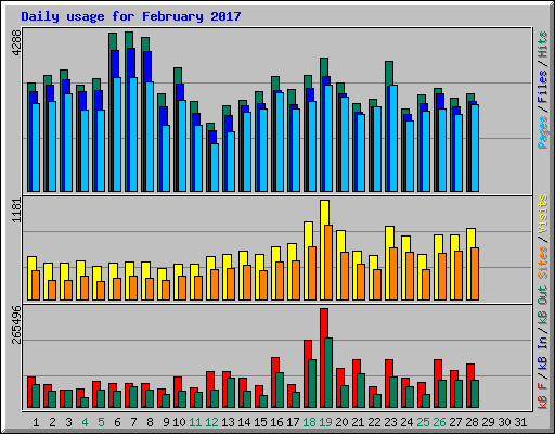 Daily usage for February 2017