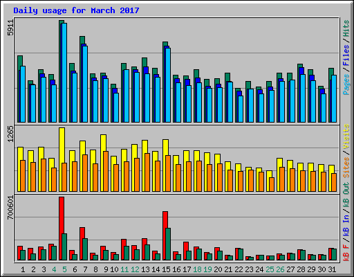 Daily usage for March 2017
