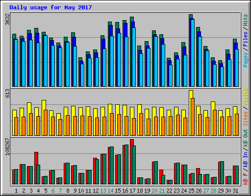 Daily usage for May 2017