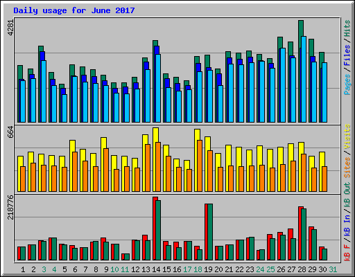 Daily usage for June 2017