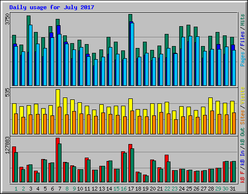 Daily usage for July 2017