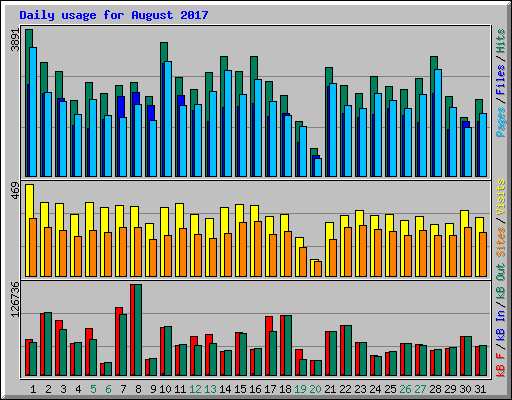 Daily usage for August 2017