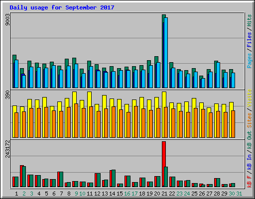 Daily usage for September 2017