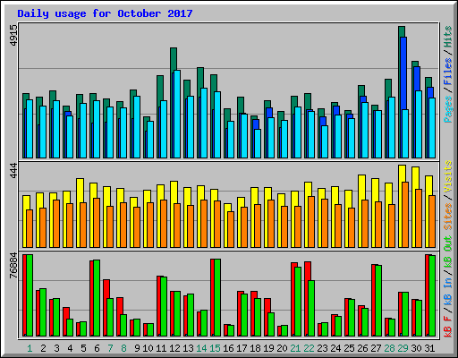 Daily usage for October 2017