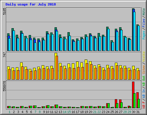 Daily usage for July 2018