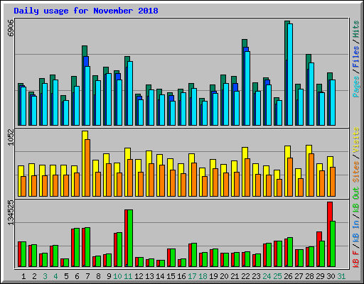 Daily usage for November 2018