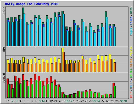 Daily usage for February 2019