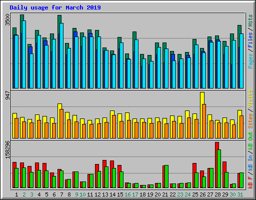 Daily usage for March 2019
