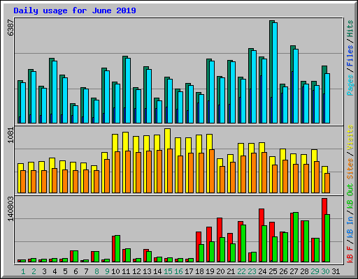 Daily usage for June 2019