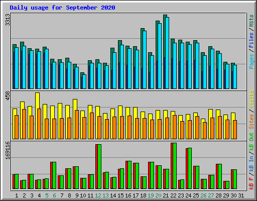 Daily usage for September 2020