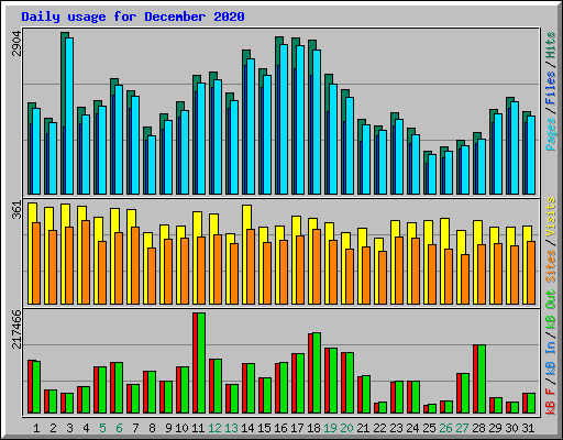 Daily usage for December 2020
