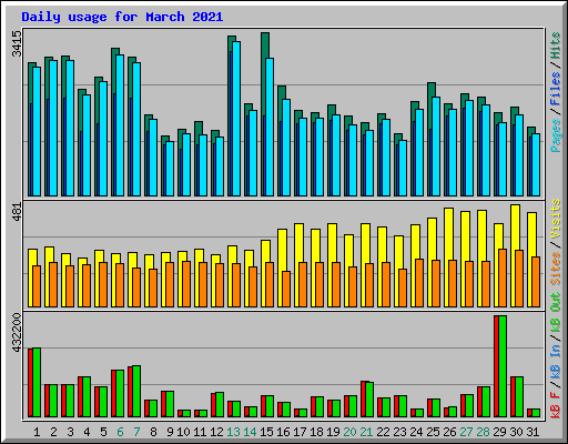Daily usage for March 2021