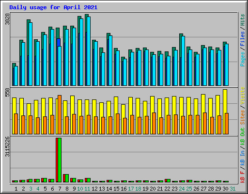 Daily usage for April 2021
