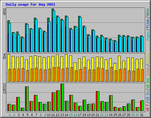 Daily usage for May 2021