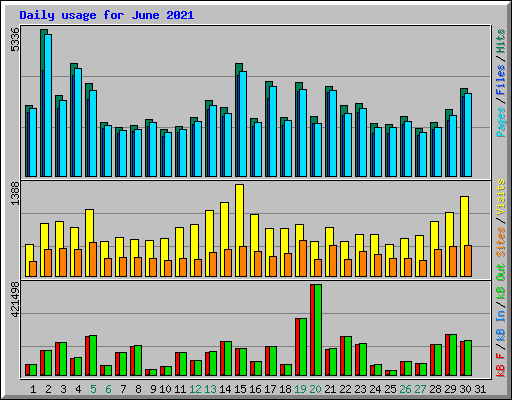 Daily usage for June 2021