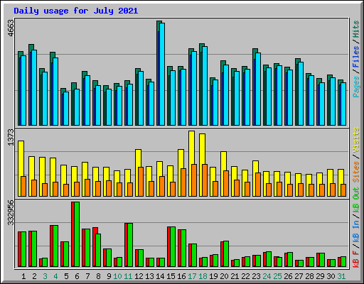 Daily usage for July 2021