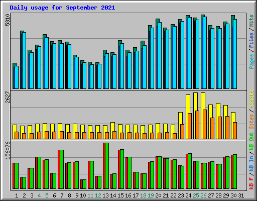 Daily usage for September 2021