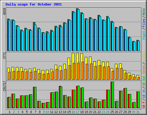Daily usage for October 2021