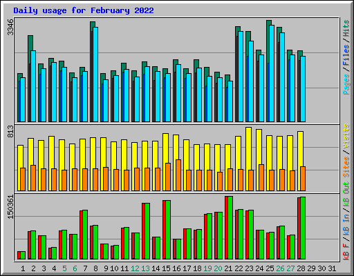 Daily usage for February 2022