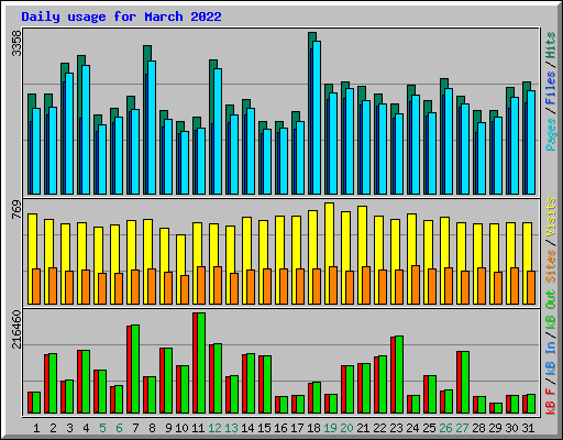 Daily usage for March 2022
