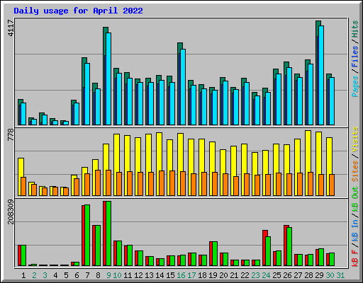 Daily usage for April 2022