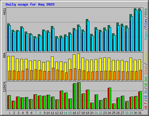 Daily usage for May 2022