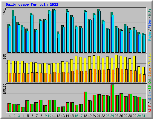 Daily usage for July 2022