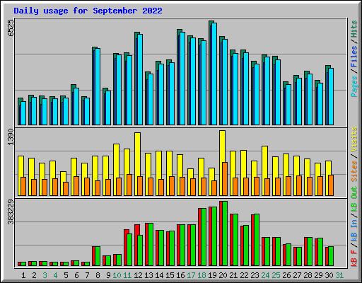 Daily usage for September 2022