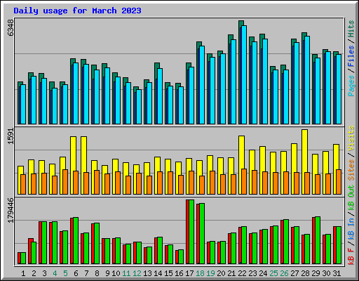 Daily usage for March 2023