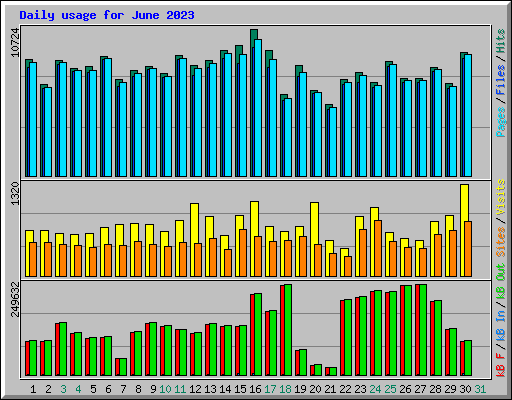 Daily usage for June 2023