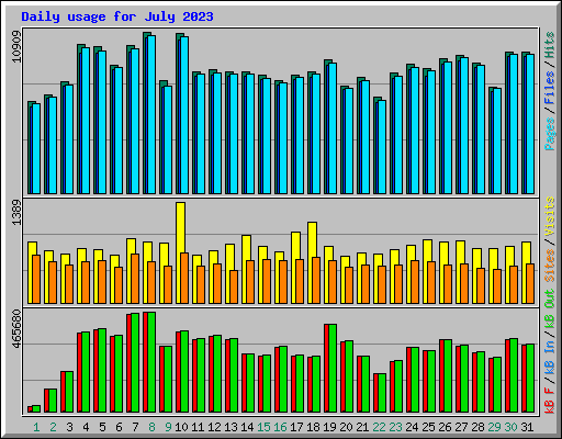 Daily usage for July 2023
