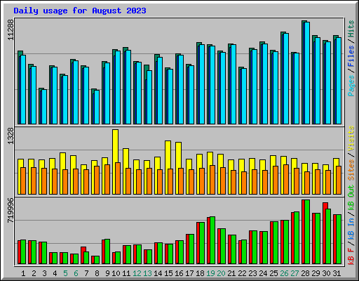 Daily usage for August 2023