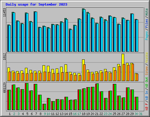 Daily usage for September 2023