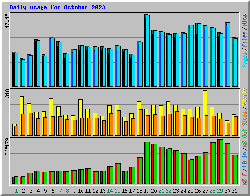 Daily usage for October 2023