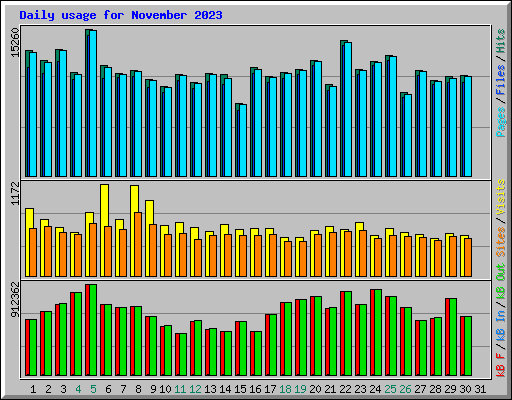 Daily usage for November 2023