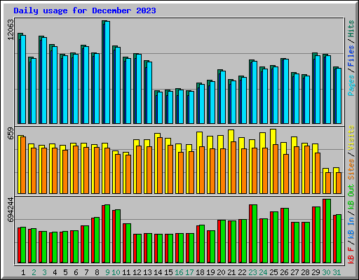 Daily usage for December 2023