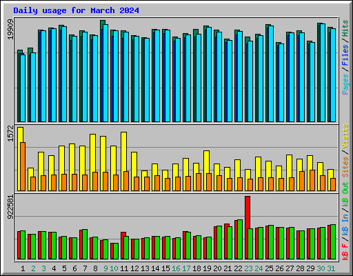 Daily usage for March 2024